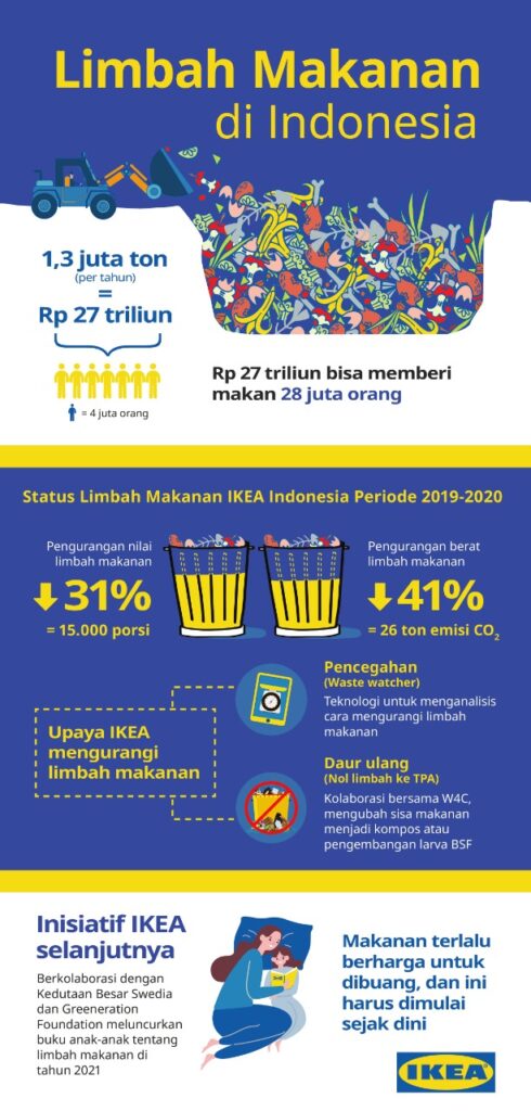 IKEA Indonesia Berhasil Kurangi 31 Persen Limbah Makanan dalam Satu Tahun