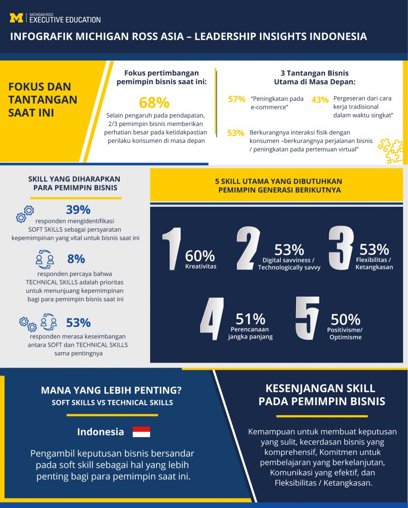 Survei Michigan Ross di Indonesia Mengidentifikasi Leadership Skills yang Menentukan Keberhasilan Bisnis di Era Pasca Covid