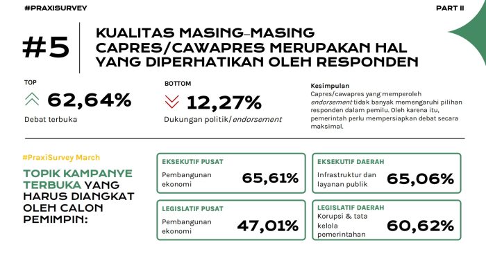 #PraxiSurvey: 62,64% Responden Percaya Debat Terbuka Paling Memengaruhi Pilihan Mereka di Pemilu 2024