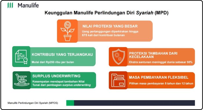 Manulife Indonesia Luncurkan Asuransi Berbasis Syariah untuk Generasi Muda