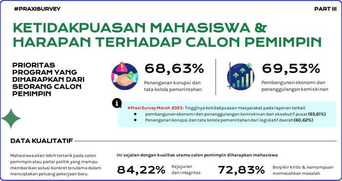 #PraxiSurvey Soroti Dilema Pemilu 2024, 42,96% Mahasiswa Akan Terima Uang Tanpa Pilih Kandidat