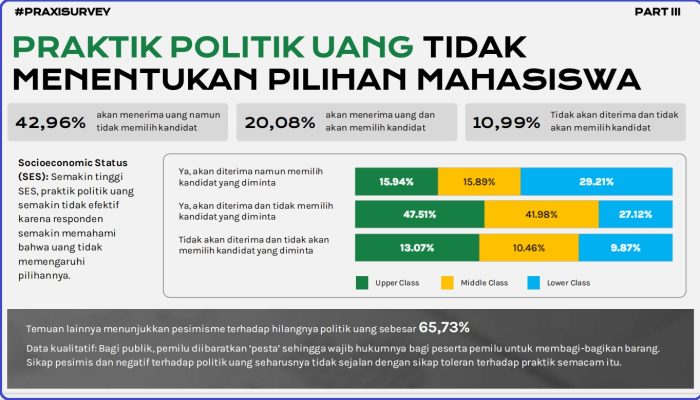 #PraxiSurvey Soroti Dilema Pemilu 2024, 42,96% Mahasiswa Akan Terima Uang Tanpa Pilih Kandidat