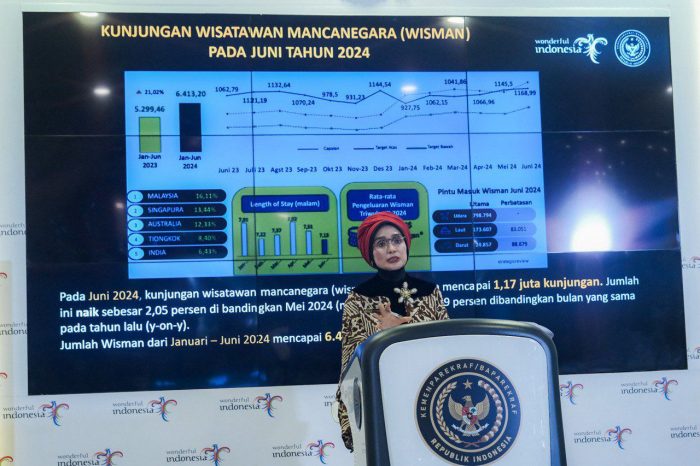 Kunjungan Wisman Periode Januari-Juni 2024 Capai 6,4 Juta