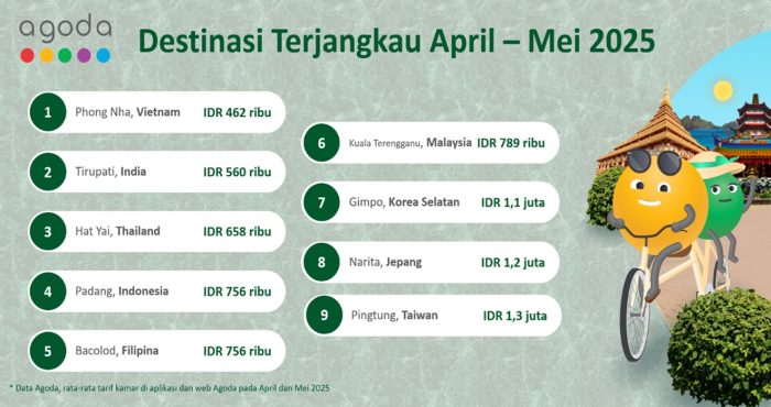 Agoda: Padang Jadi Destinasi Paling Terjangkau di Indonesia Saat Ini