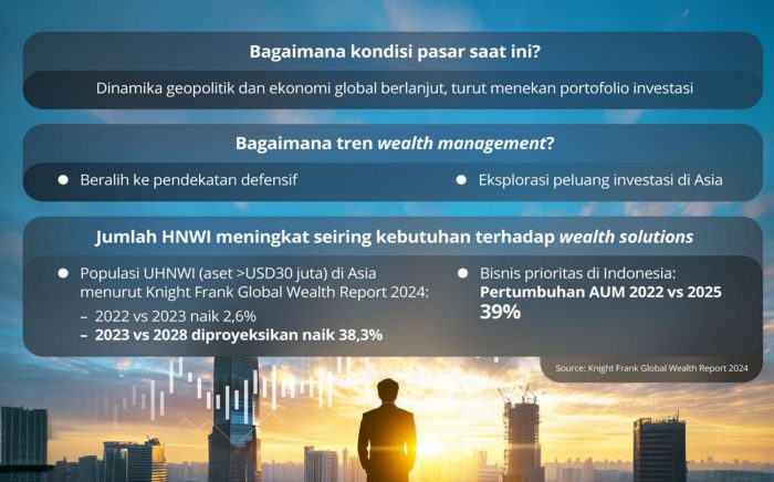 Jumlah AUM Naik 39%, DBS Treasures Kokohkan Posisi sebagai Mitra Tepercaya dalam Pengelolaan Kekayaan Global