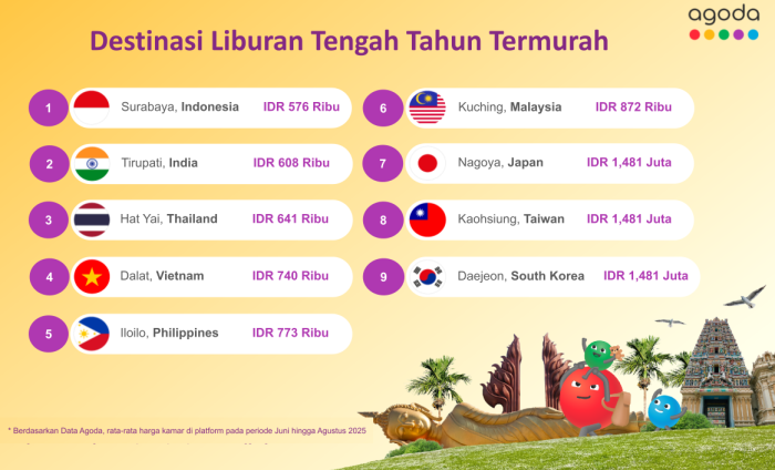 Surabaya Merajai Daftar Destinasi Liburan Tengah Tahun Terjangkau di Asia versi Agoda