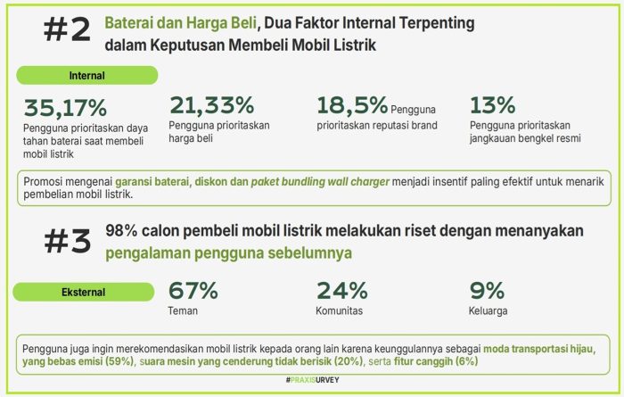 #PraxiSurvey: Bukan Sekadar Harga, Pengguna Mobil Listrik Indonesia Prioritaskan Faktor Jangka Panjang