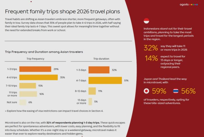 Agoda Rilis Laporan Tren Perjalanan 2026