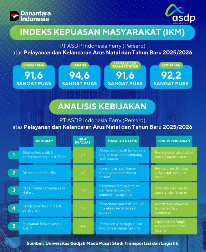 Evaluasi Nataru ASDP: Arus Lancar Terkendali, Kepuasan Publik Sangat Tinggi