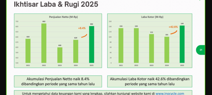 INOV Catat Penjualan Rp177 Miliar di Q1-2026 dari Produk Daur Ulan PET (Re-PSF)