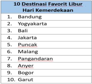 Agoda: Minat Wisata Domestik Naik Lebih dari 4 Kali Lipat Jelang Libur Hari Kemerdekaan 1 Agoda: Minat Wisata Domestik Naik Lebih dari 4 Kali Lipat Jelang Libur Hari Kemerdekaan
