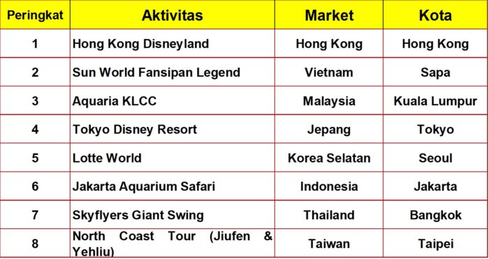Agoda: Jakarta Aquarium Safari Masuk 8 Aktivitas yang Paling Banyak Dipesan di Asia pada Semester I 2026