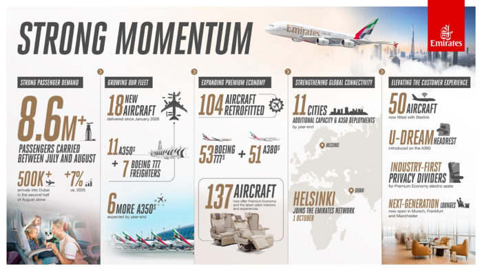 Emirates Sambut Musim Dingin dengan Momentum Pemesanan yang Kuat, Percepat Investasi Jaringan dan Produk 1 Emirates Sambut Musim Dingin dengan Momentum Pemesanan yang Kuat, Percepat Investasi Jaringan dan Produk